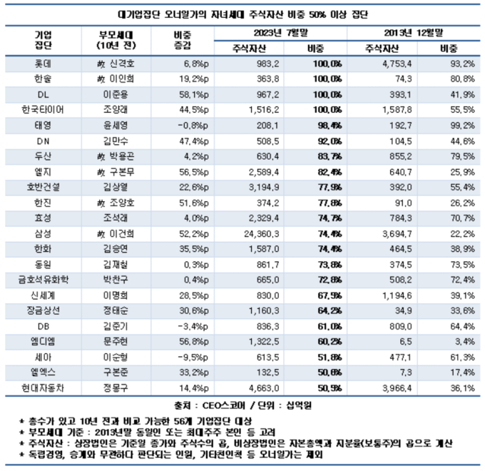 대기업집단 오너일가의 자녀세대 주식자산 비중 50% 이상 집단. (자료=CEO스코어 제공)