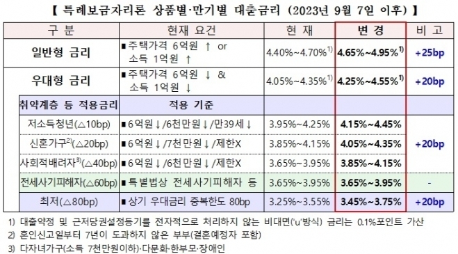 특례보금자리론 상품별·만기별 대출금리. (자료=한국주택금융공사 제공)