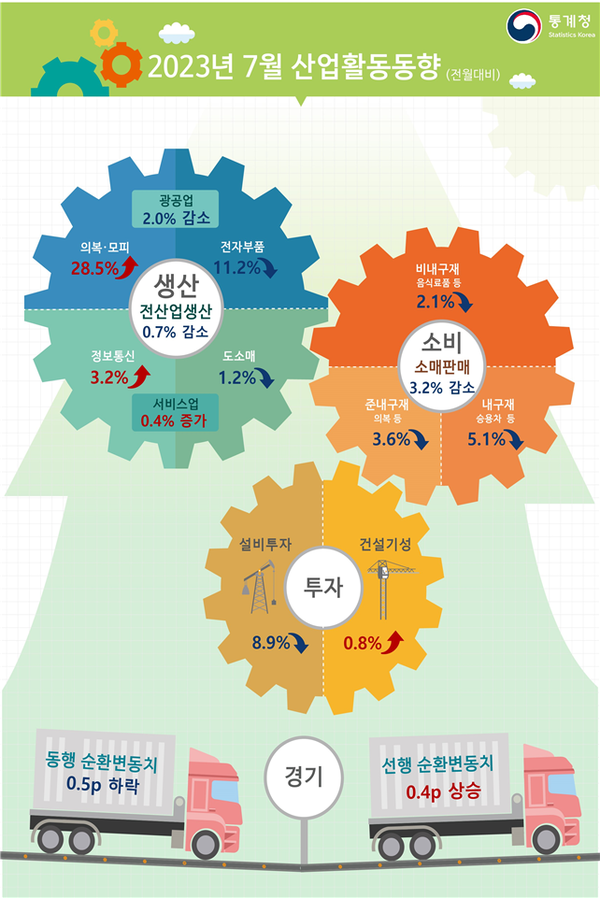 7월 산업활동동향. (사진=통계청 제공)