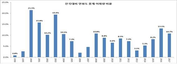 전국 대비 연도별 연평도 꽃게 어획량. ( 김용구 박사 재편집, 단위 : % )