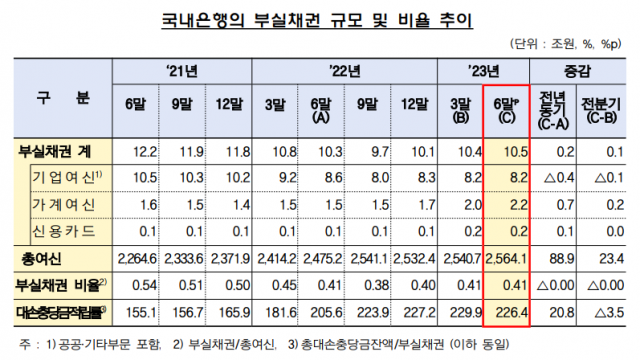 국내은행의 부실채권 규모 및 비율 추이. (자료=금융감독원 제공)
