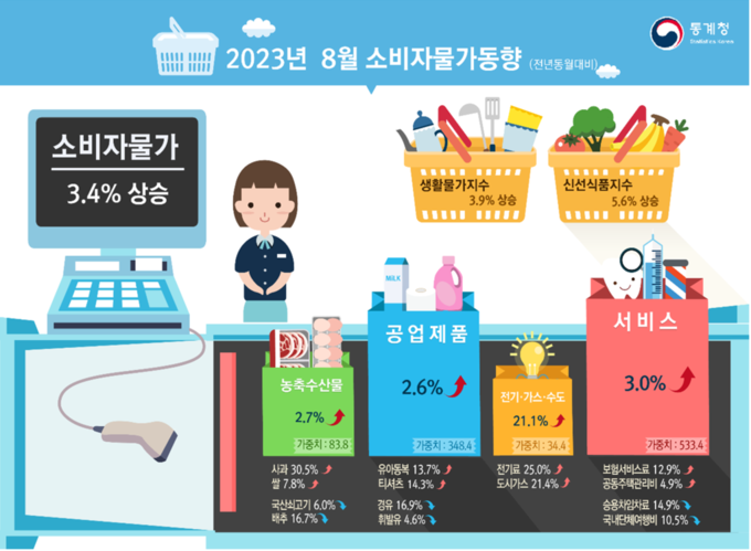 2023년 8월 소비자물가동향. (자료=통계청 제공)