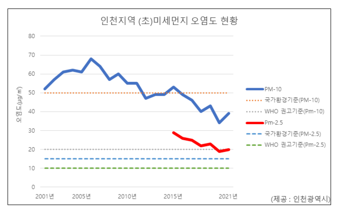 인천지역 (초)미세먼지 오염도 현황. ( 사진 = 인천시 제공 )