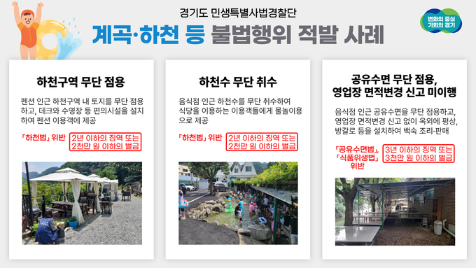 도특사경이 지난 7월 17일부터 지난달 11일까지 가평 용소계곡·어비계곡 등 도내 주요 계곡·하천 등 유명 휴양지 360개소를 대상으로 단속을 진행, 불법행위 38건을 적발했다. (사진=경기도 제공)