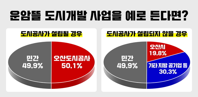 조사원들이 직접 관내 6개 행정동을 방문해 대면 조사를 실시해한 여론조사 그래프. (사진=오산시 제공)