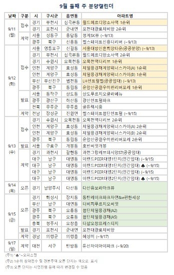 9월 둘째 주 분양캘린더. (자료=부동산R114 제공)