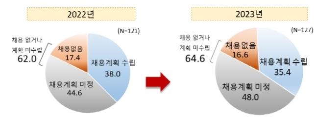 매출액 500대 기업 하반기 대졸 신규채용 계획. (자료=전경련 제공)