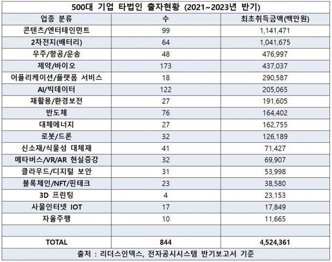 2021~2023년 상반기 500대 기업 타법인 출자 현황. (자료=리더스인덱스 제공)