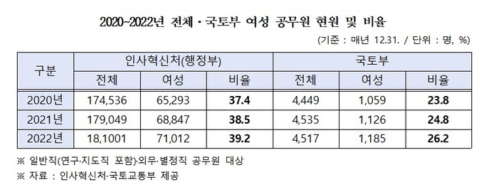 2020~2022년 전체·국토부 여성 공무원 현원 및 비율. (자료=인사혁신처·국토교통부 제공)