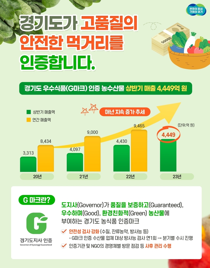 올 상반기 G마크 인증 농수산물의 매출액이 4449억 원으로 집계됐다. (자료=경기도 제공)