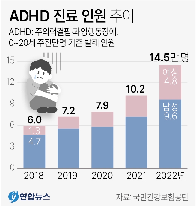 2023년 기준 주의력결핍·과잉행동장애(ADHD)로 병원을 찾은 어린이와 청소년 환자가 4년 사이 80% 이상 급증한 것으로 나타났다. (그래픽=연합뉴스 제공)
