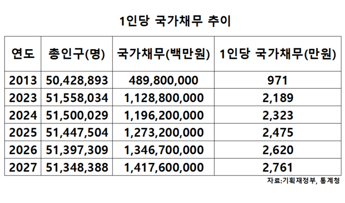 1인당 국가채무 추이 (자료=기획재정부·통계청 제공)