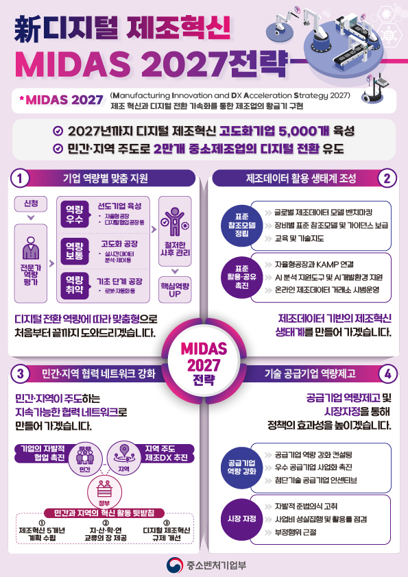 신(新) 디지털 제조혁신 추진전략. (사진=중소벤처기업부 제공)