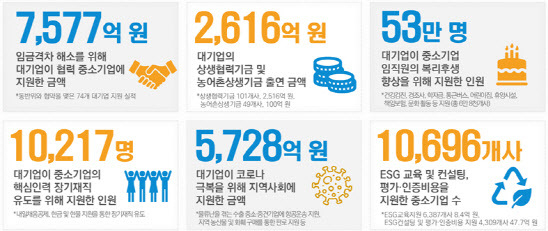 동반성장 종합평가 주요 성과. (자료=동반성장위, 공정위 제공)