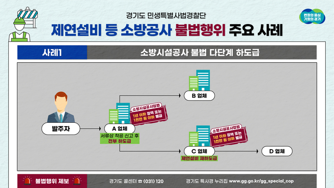 경기도 사법특별경찰단이 대형 공사장 40곳을 대상으로 소방시설 관련 불법행위를 단속해 공사장 7곳을 적발했다. (자료=경기도 제공)