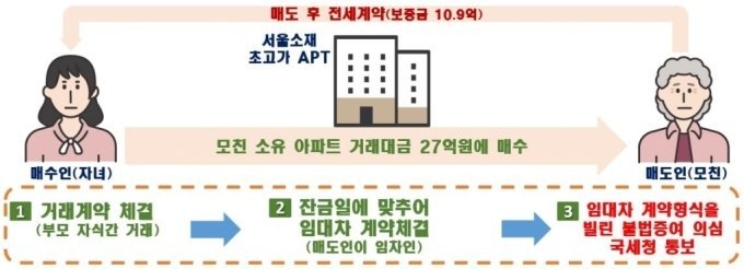 자녀에게 아파트 매도 후 임대차계약 체결해 임대보증금 상당의 편법증여 의심 사례. (사진=국토부 제공)