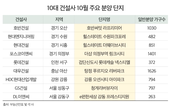 10대 건설사 10월 주요 분양 단지. (자료=부동산인포 제공)