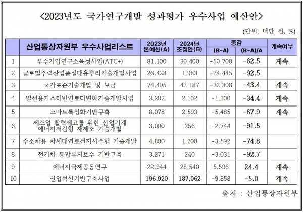 국가연구개발 성과평가 우수사업 예산안. (자료=이장섭 의원실 제공)