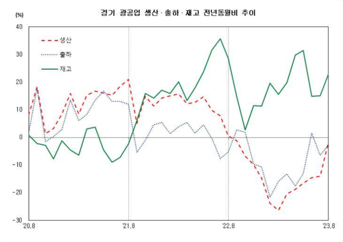 (자료=경인지방통계청 제공)