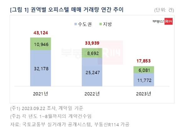 권역별 오피스텔 매매 거래량 연간 추이. (자료=부동산R114 제공)