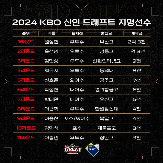 프로야구 kt 위즈는 7일 2024년 신인 지명 선수들과 입단 계약을 완료했다고 밝혔다. (사진=kt 위즈 제공)