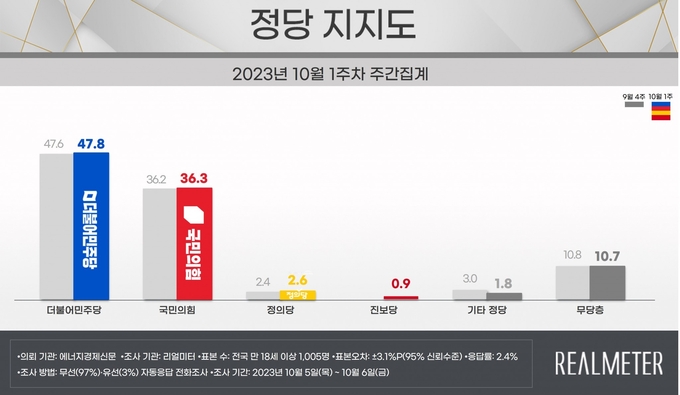 10월 1주차 정당 지지도 그래프. (자료=리얼미터 누리집)