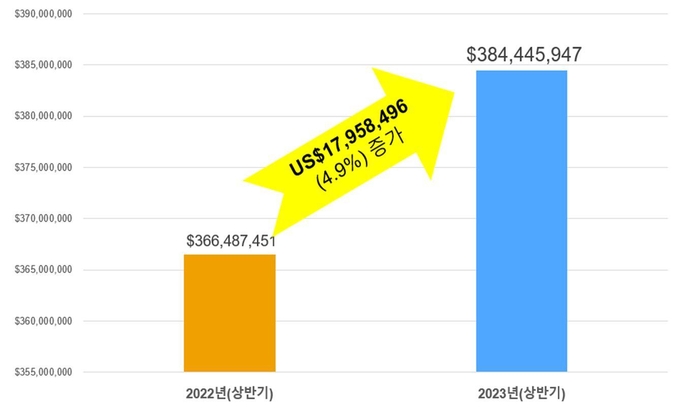 경기도 FTA컨설팅 수혜기업 2023년 상반기 수출액 증감 현황. (자료=경기도 제공)