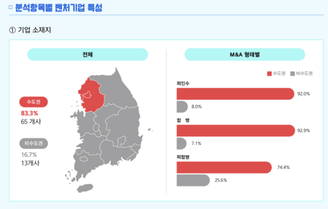 벤처기업협회 '벤처기업 M&A 현황과 특성 분석 이슈 보고서' (자료=벤처기업협회 제공)