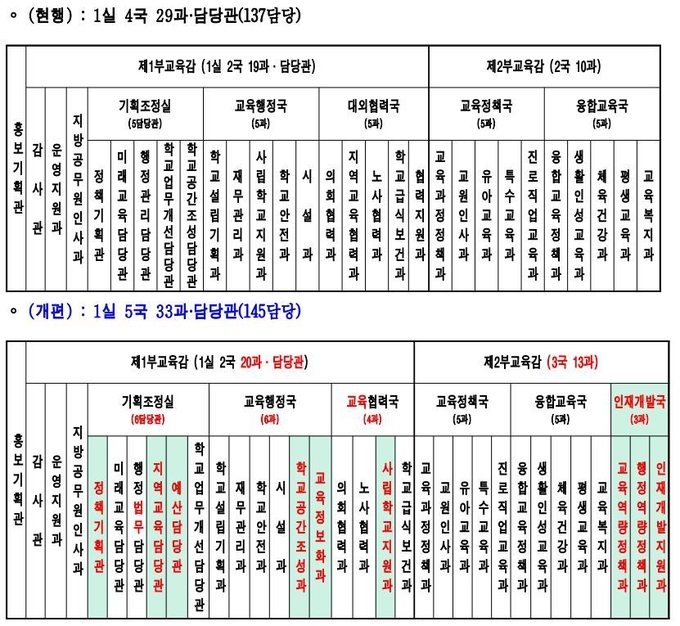  2024년 3월 1일 실시될 경기도교육청 조직개편안. (사진=경기도교육청 제공)