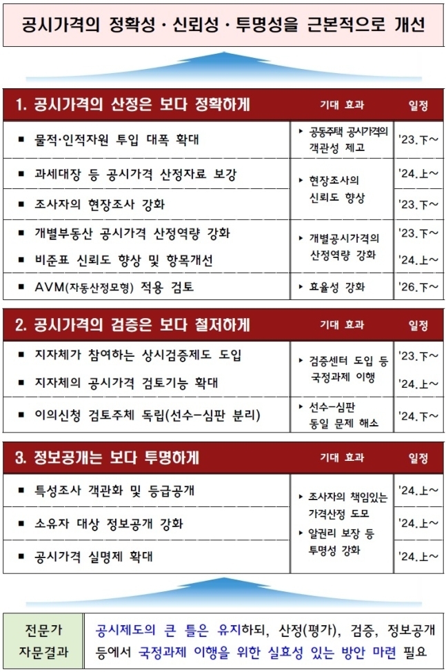 부동산 공시제도 개선안. (자료=국토교통부 제공)