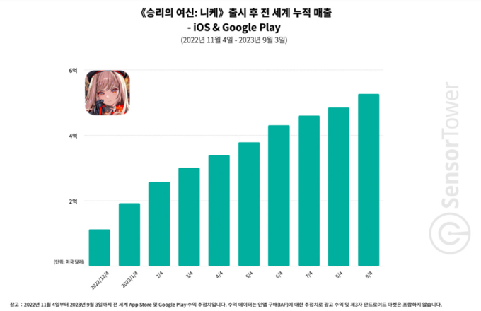 니케는 출시 이후 지난 달 3일까지 누적 5억 달러를 벌어들였다. (표, 자료=센서타워 제공)