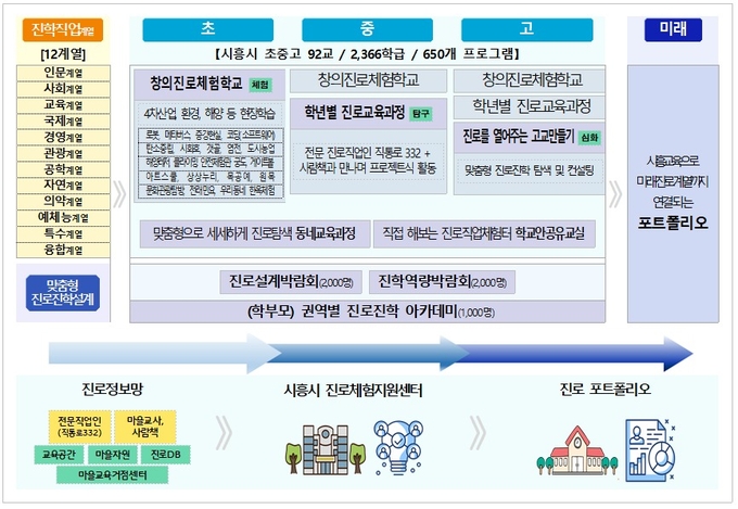  시흥형 진로시스템 구축.(사진=시흥시 제공).