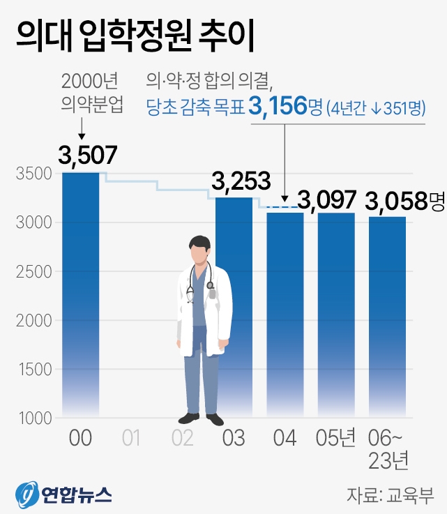 입학정원과 정원외, 편입학을 모두 합쳐 3천507명이던 전국 의과대학 정원은 2000년 당시 ‘진료는 의사, 조제는 약사’로 역할을 나눈 의약분업 시행 때 감축됐다. 이후 의대정원은 2003년도 3천253명, 2004∼2005년도 3천97명으로 점차 줄었고, 2006년에는 당초 계획보다도 적은 3천58명까지 줄었다. 이후 17년째 이 정원이 유지되고 있다