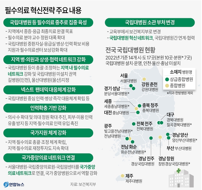 정부는 19일 ‘지역 완결적 필수 의료 혁신전략’을 발표했다.<br>
‘지역의료 인프라 붕괴’ 위기에 대응해 정부가 지방 국립대를 중심으로 지역·필수의료 강화에 본격적으로 나섰다.<br>
의사 수를 늘려 필수의료 분야 유입을 유도하고, 국립대병원 등 거점기관을 필수의료 중추로 삼아 지역 병·의원과 협력체계를 강화한다.