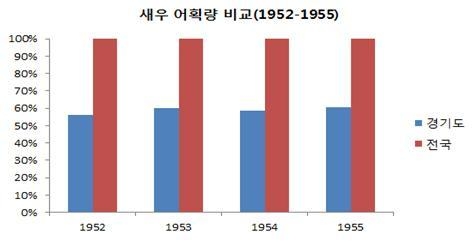 새우 어획량 비교(1952~1955). ( 자료 = 해양수산부, 재편집 = 김용구 박사 제공 )