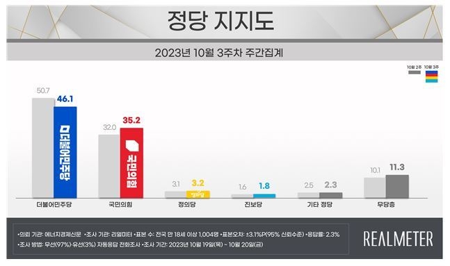 정당 지지도.