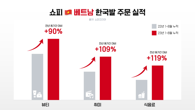 쇼피 베트남 한국발 주문 실적 (자료=쇼피 제공)