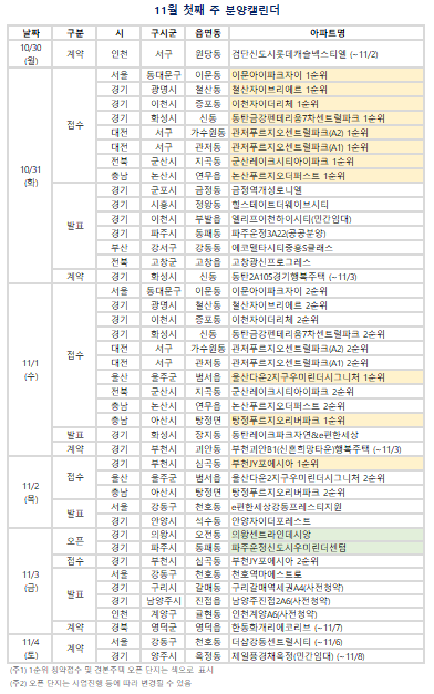 11월 첫째 주 분양캘린더. (자료=부동산R114 제공)
