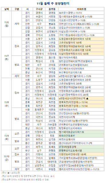 11월 둘째 주 분양캘린더. (자료=부동산R114 제공)