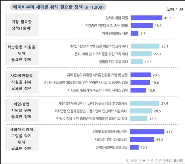 ‘경기도 베이비부머 실태 및 지원정책 요구조사’ 항목별 응답 비율. (자료=경기도 제공)