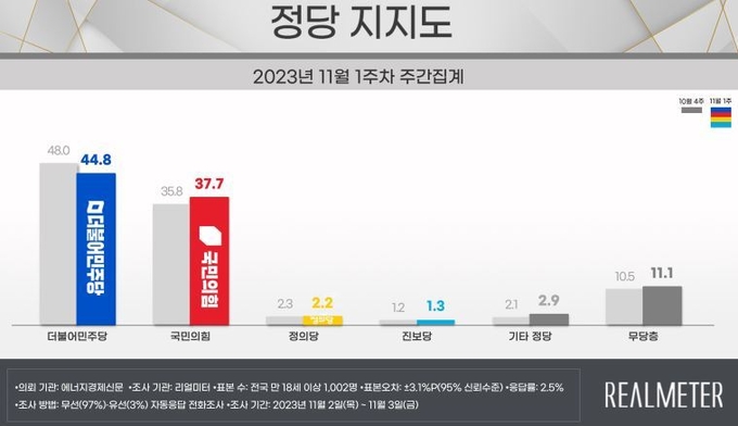 11월 1주차 정당 지지도 그래프. (자료=리얼미터)