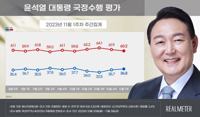 윤석열 대통령 국정수행 평가 11월 1주차 그래프. (자료=리얼미터)