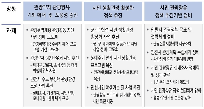 시민 관광향유 증진 방안. ( 사진 = 인천연구원 제공 )
