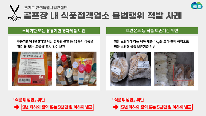 경기도 민생특별사법경찰단이 지난달 10일부터 20일까지 도내 골프장 내 식품접객업소를 대상으로 집중 단속을 실시했다. (자료=경기도 제공)