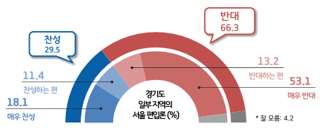 경기도 일부 지역의 서울 편입에 대한 경기도민 3004명의 찬반율. (사진=리얼미터 제공)
