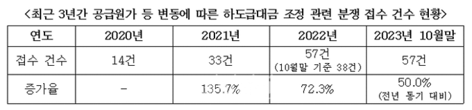 최근 3년간 공급원가 등 변동에 따른 하도급대금 조정 관련 분쟁 접수 건수 현황. (자료=한국공정거래조정원 제공)