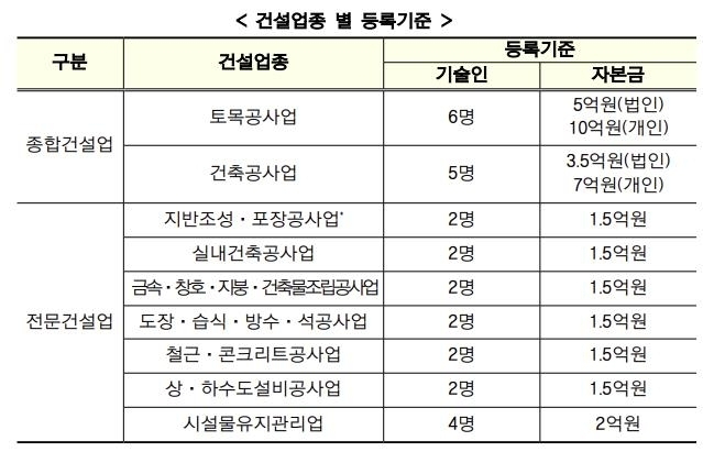 건설업종별 등록 기준. (자료=국토교통부 제공)