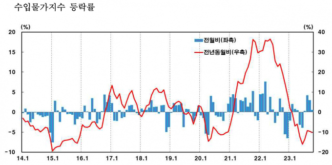 수입물가지수 등락률. (자료=한국은행 제공)
