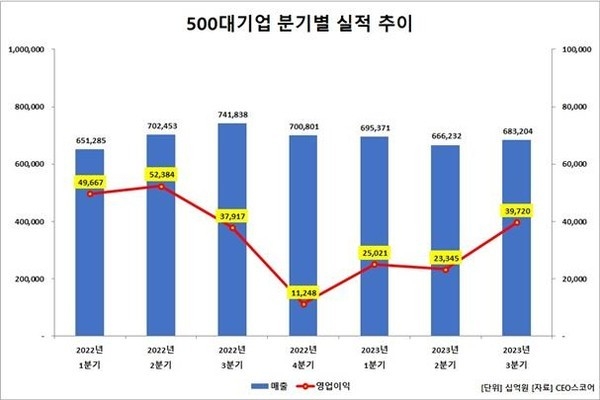 500대 기업 분기별 실적 추이. (자료=CEO스코어 제공)
