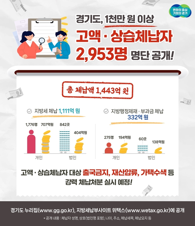 경기도가 1000만 원 이상 세금 등을 1년 이상 미납한 지방세, 지방행정제재·부과금 고액·상습 체납자 2953명의 명단을 경기도 누리집과 지방세납부사이트 위택스에 공개했다. (자료=경기도 제공)